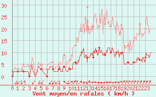 Courbe de la force du vent pour Besanon (25)