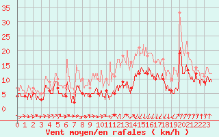 Courbe de la force du vent pour Dinard (35)