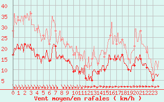 Courbe de la force du vent pour Agen (47)