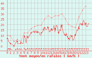 Courbe de la force du vent pour Auxerre-Perrigny (89)