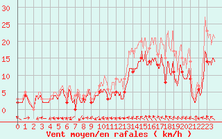 Courbe de la force du vent pour Cognac (16)