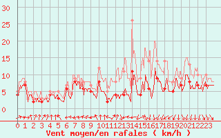 Courbe de la force du vent pour Saint-Quentin (02)