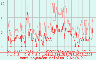 Courbe de la force du vent pour Fontaine-Gurin (49)