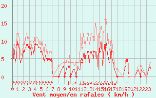 Courbe de la force du vent pour Auch (32)