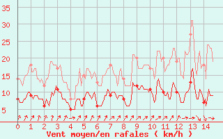 Courbe de la force du vent pour Saint-Gervais-d