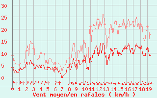 Courbe de la force du vent pour Belcaire (11)
