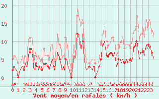 Courbe de la force du vent pour Epinal (88)