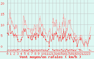 Courbe de la force du vent pour Montauban (82)