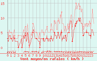 Courbe de la force du vent pour Chauny (02)