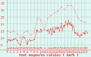 Courbe de la force du vent pour Dinard (35)