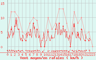 Courbe de la force du vent pour Carpentras (84)