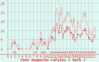 Courbe de la force du vent pour Trappes (78)