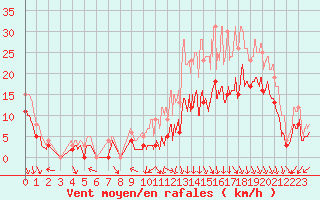 Courbe de la force du vent pour Alenon (61)