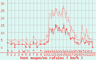 Courbe de la force du vent pour Bagnres-de-Luchon (31)