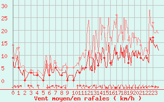 Courbe de la force du vent pour Angoulme - Brie Champniers (16)