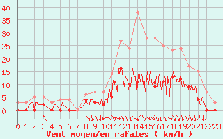 Courbe de la force du vent pour Nevers (58)