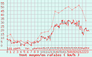 Courbe de la force du vent pour Melun (77)