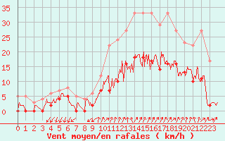 Courbe de la force du vent pour Aubenas - Lanas (07)