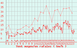 Courbe de la force du vent pour Mende - Chabrits (48)