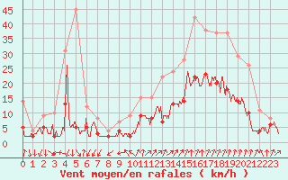 Courbe de la force du vent pour Aubenas - Lanas (07)