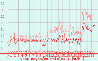 Courbe de la force du vent pour Muret (31)