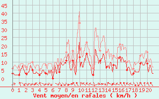 Courbe de la force du vent pour Le Buisson (48)