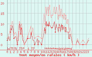 Courbe de la force du vent pour Auch (32)