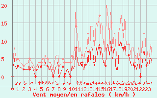 Courbe de la force du vent pour Saugues (43)