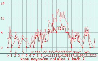 Courbe de la force du vent pour Cazaux (33)