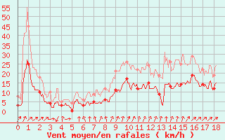 Courbe de la force du vent pour Nuaill-sur-Boutonne (17)