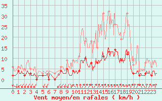 Courbe de la force du vent pour Besanon (25)