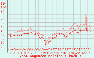 Courbe de la force du vent pour Mont-Aigoual (30)