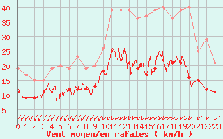 Courbe de la force du vent pour Le Mans (72)