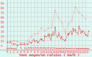 Courbe de la force du vent pour Mende - Chabrits (48)