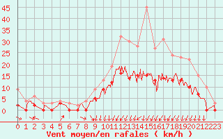 Courbe de la force du vent pour Nevers (58)