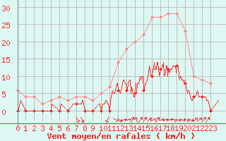 Courbe de la force du vent pour Brive-Laroche (19)