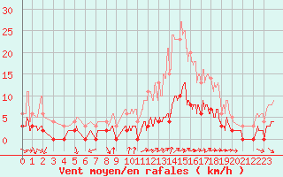 Courbe de la force du vent pour Aix-en-Provence (13)