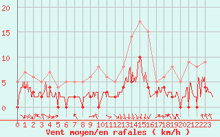 Courbe de la force du vent pour Metz (57)