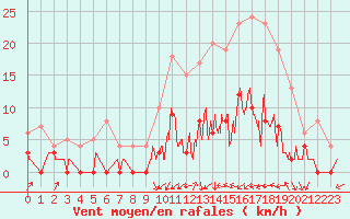 Courbe de la force du vent pour Brive-Laroche (19)