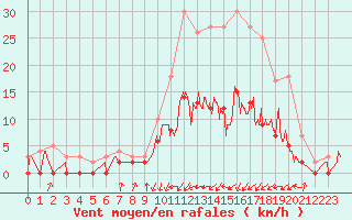 Courbe de la force du vent pour Auch (32)