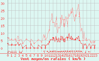 Courbe de la force du vent pour Chamonix-Mont-Blanc (74)