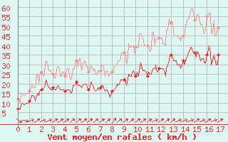 Courbe de la force du vent pour Lillers (62)