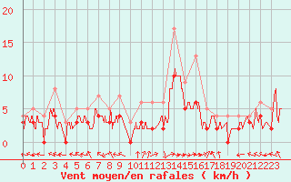 Courbe de la force du vent pour Carpentras (84)