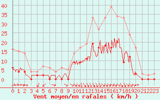 Courbe de la force du vent pour Brive-Souillac (19)