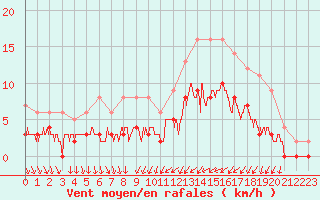 Courbe de la force du vent pour Trappes (78)