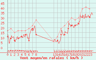 Courbe de la force du vent pour Brignogan (29)