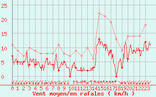 Courbe de la force du vent pour Annecy (74)