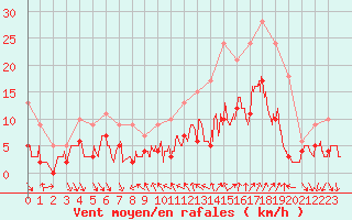 Courbe de la force du vent pour Nmes - Courbessac (30)