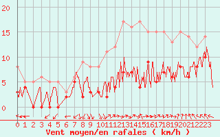 Courbe de la force du vent pour Orange (84)