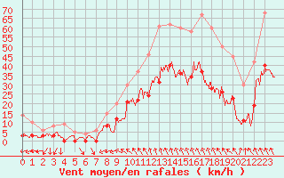 Courbe de la force du vent pour Nmes - Courbessac (30)